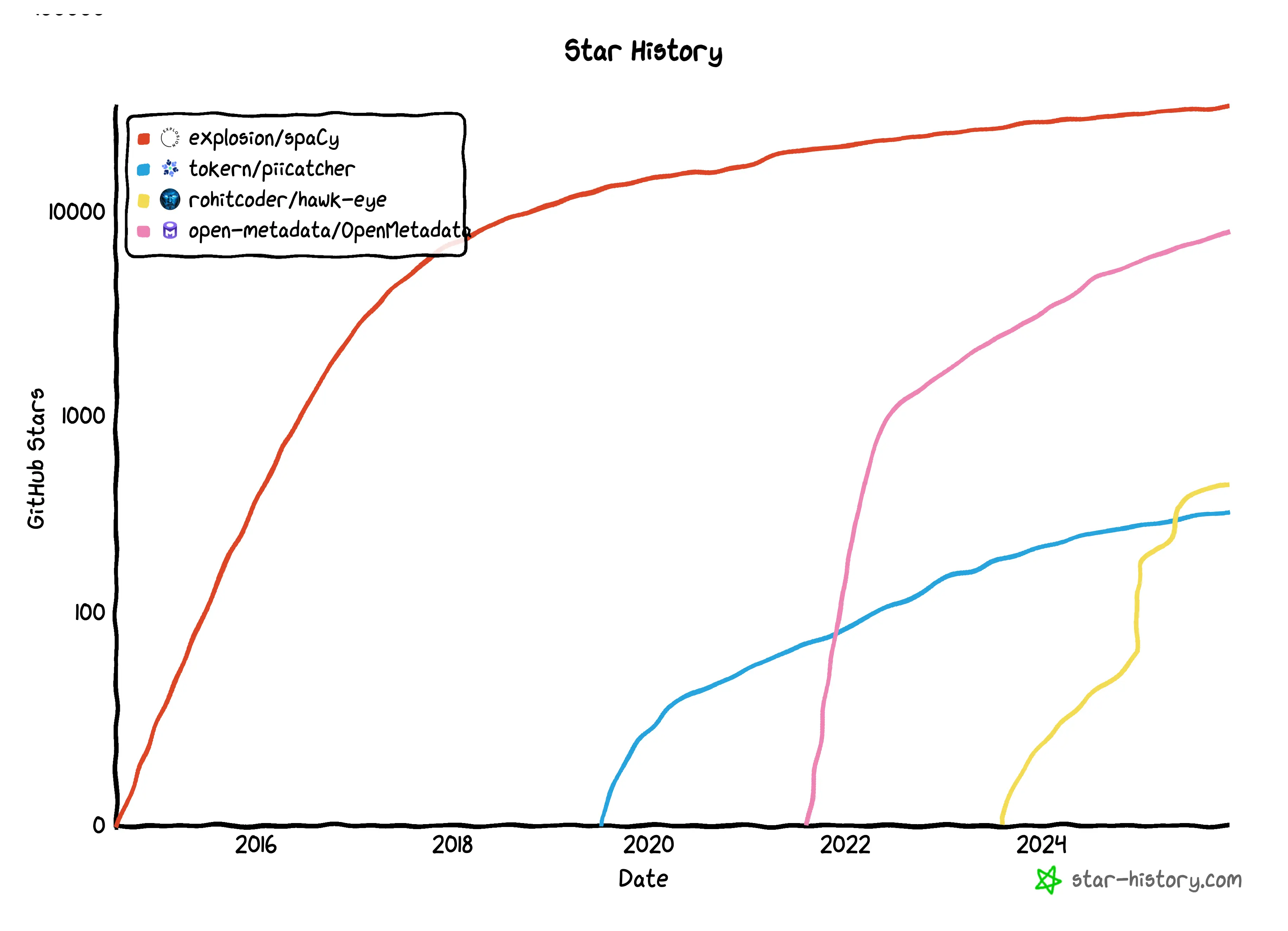 star-history